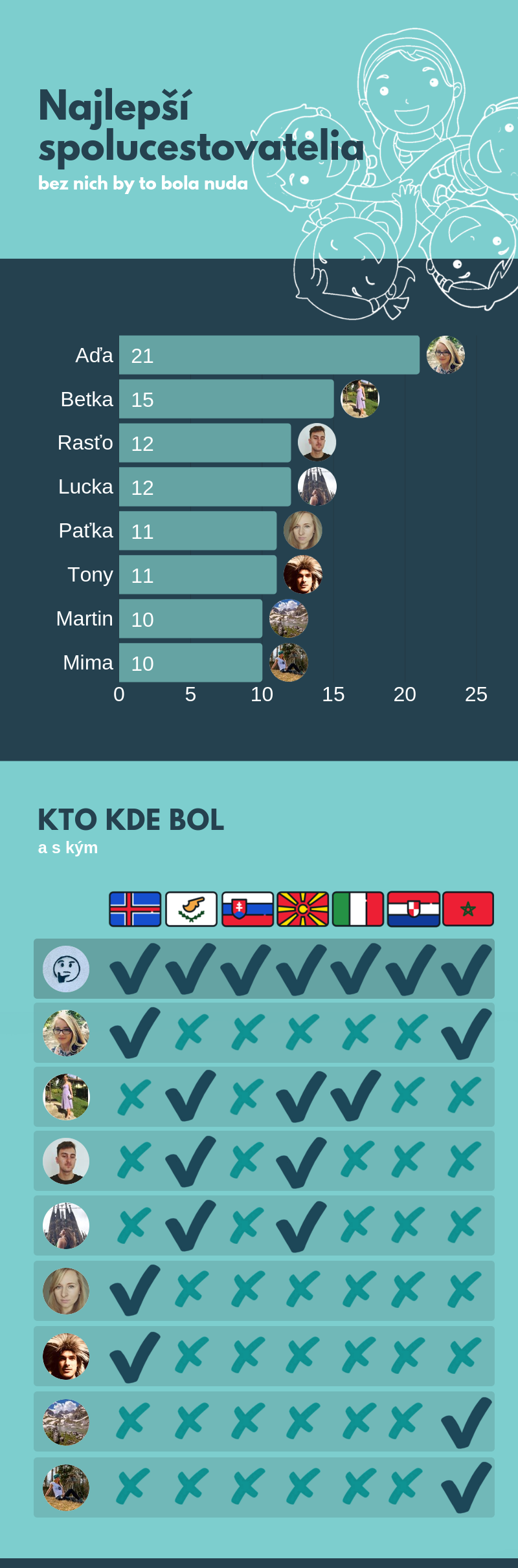 cestovanie Island, Cyprus, Slovensko, Macedónsko, Miláno, Dubrovník, Maroko - cestovateľ, infografika