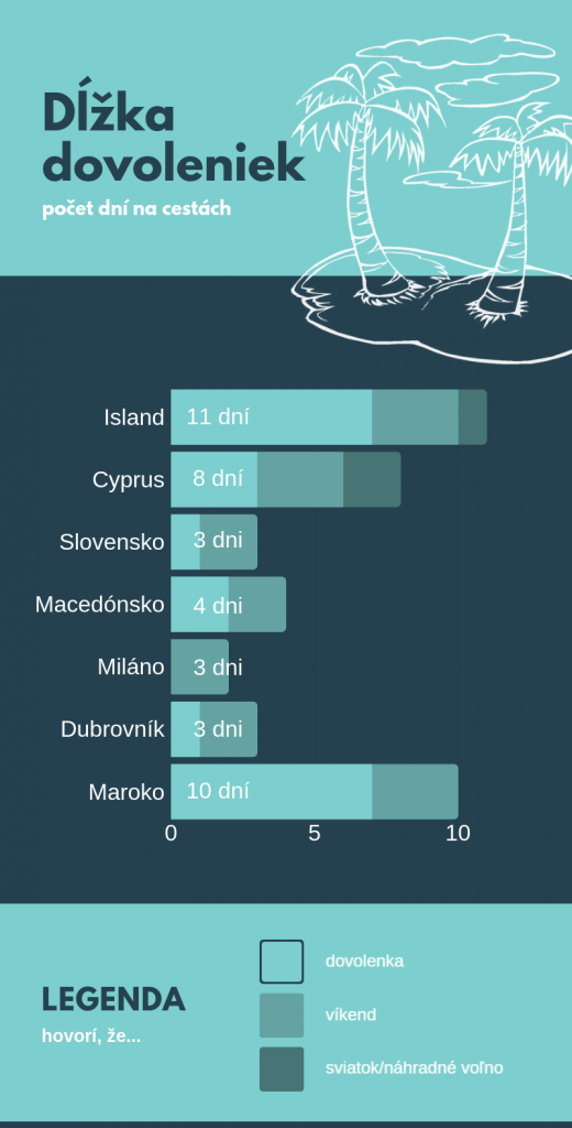 dovolenka 2018, Island, Cyprus, Slovensko, Macedónsko, Miláno, Dubrovník, Maroko - infografika