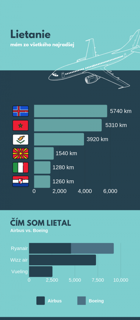 Ryanair, Wizz air, Vueling, nízkonákladové letecké spoločnosti - infografika