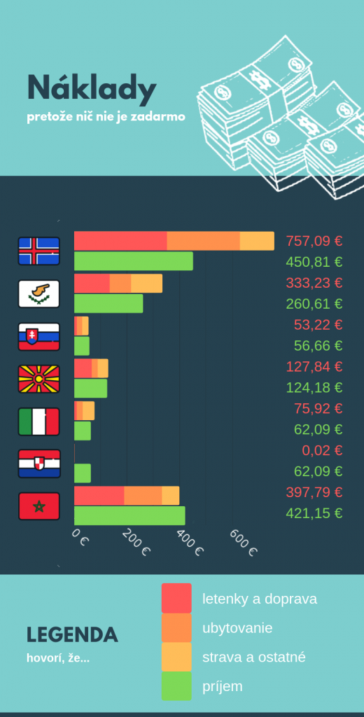 lowcost dovolenka Island, Cyprus, Slovensko, Macedónsko, Miláno, Dubrovník, Maroko - infografika