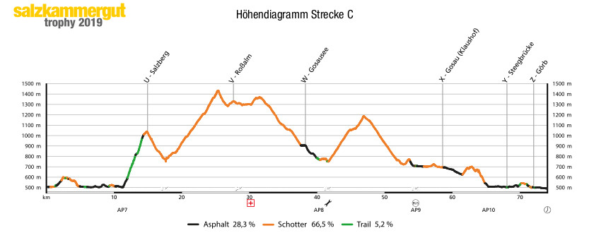 Salzkammergut Trophy - trasa C, výškový profil