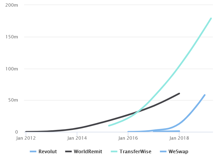 Revolut - čisté príjmy spoločnosti, revenue